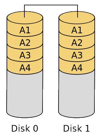 Diagram illustrating RAID 1 disk mirroring, where identical data is stored on two drives for redundancy and fault tolerance.