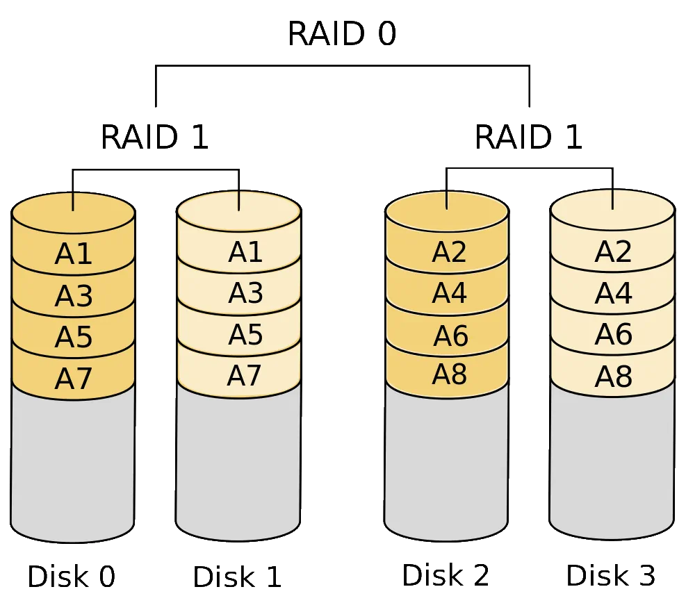 Diagram illustrating RAID 10, combining disk mirroring and striping to deliver high performance and redundancy.