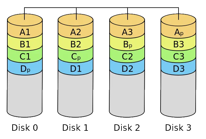 Diagram showing RAID 5 using distributed parity across multiple hard drives for fault tolerance and increased storage efficiency.
