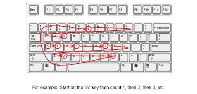 Keyboard diagram illustrating a method for creating strong, memorable passwords by counting across keyboard keys.