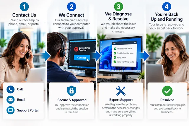 Four-step remote IT support process from contacting the help desk through problem resolution